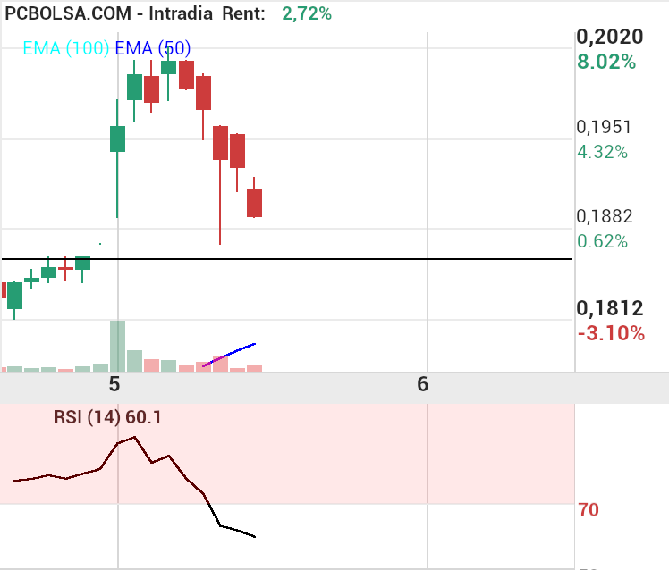grafico de la accion Amper