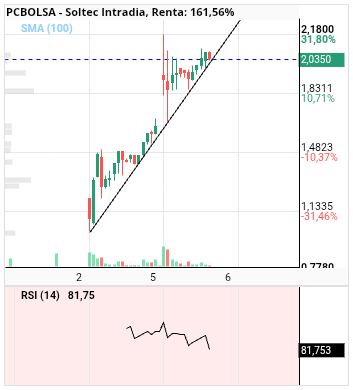 grafico de la accion Soltec