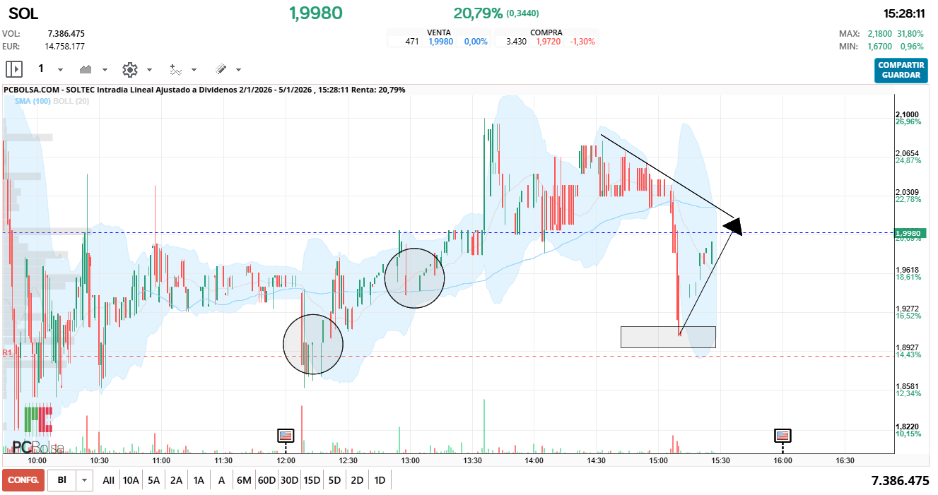 grafico de la accion dario69
