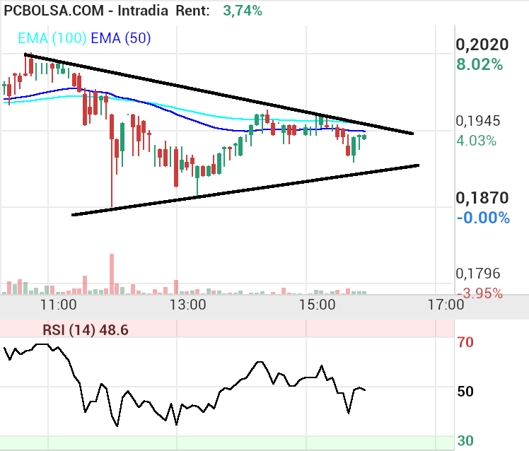 grafico de la accion Amper
