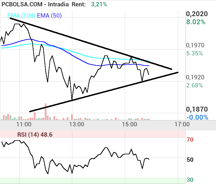 grafico de la accion josjulian