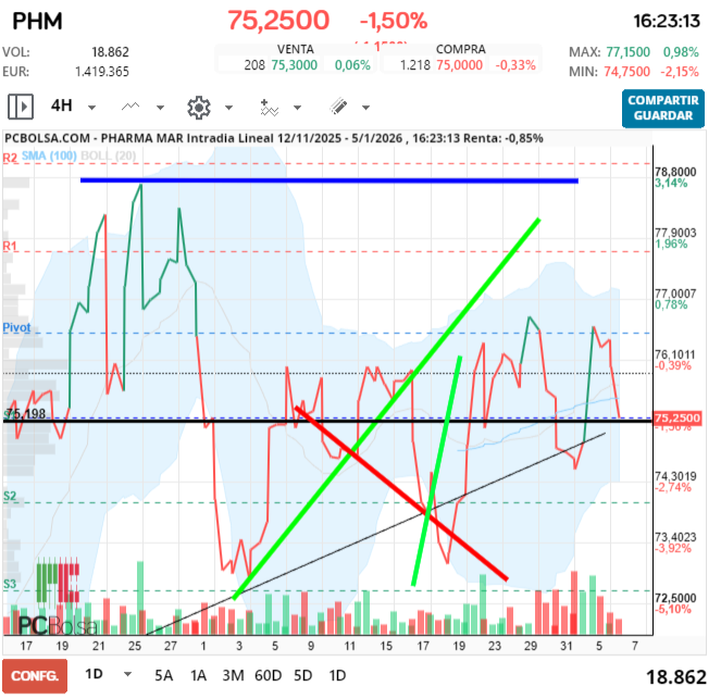 grafico de la accion Pharma Mar