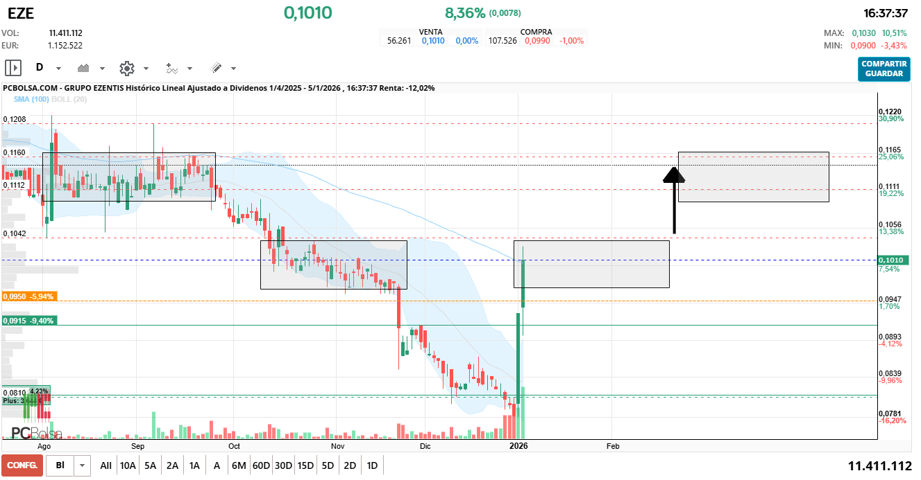 grafico de la accion Grupo Ezentis