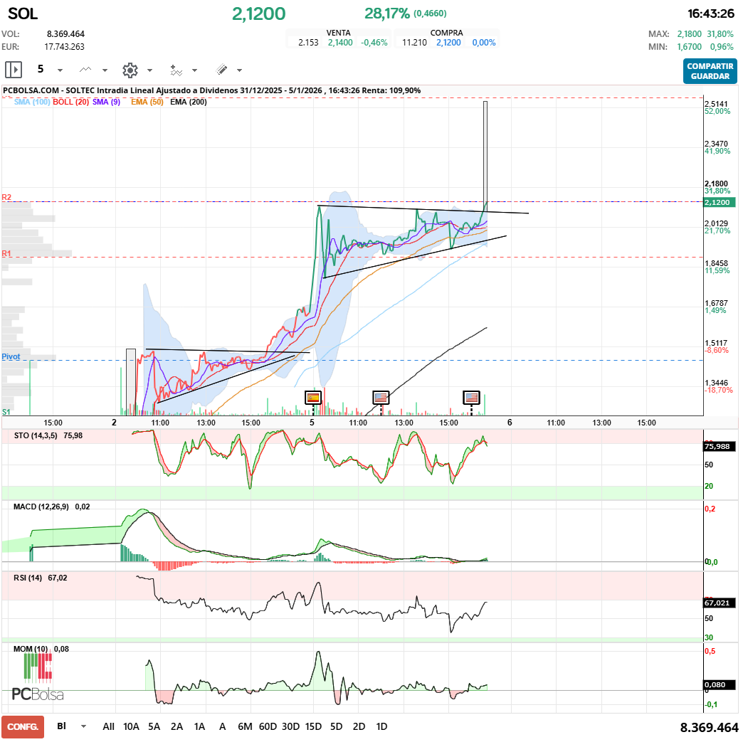 grafico de la accion Soltec