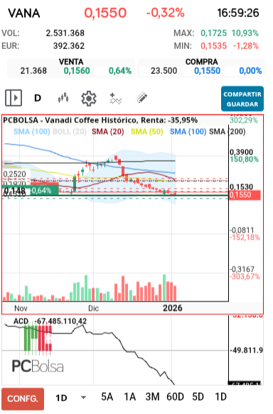 grafico de la accion tafarel