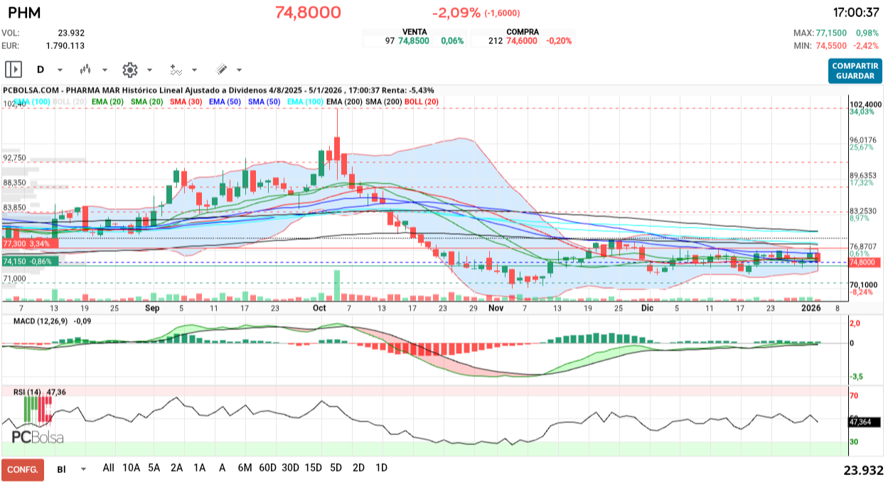 grafico de la accion Pharma Mar