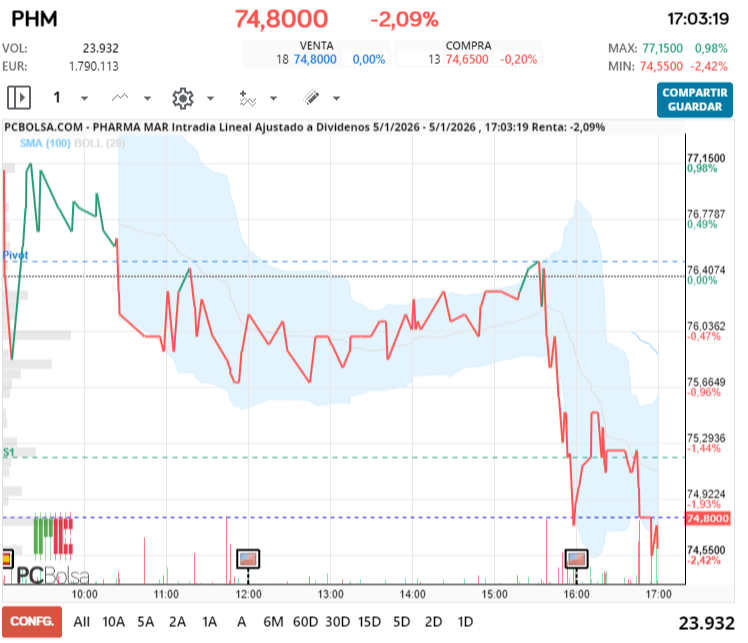 grafico de la accion Pharma Mar
