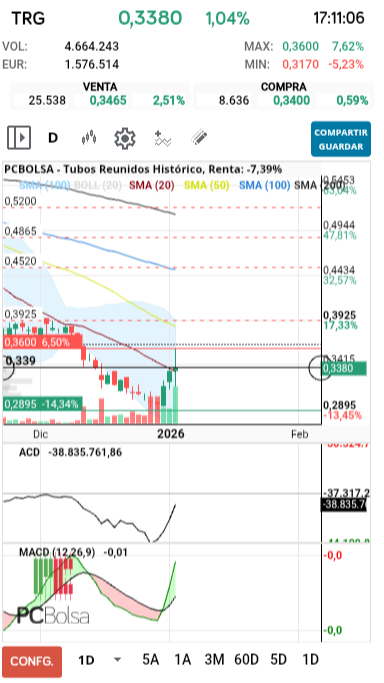 grafico de la accion tafarel