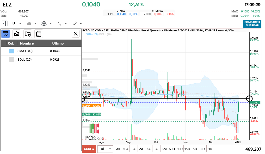 grafico de la accion Asturiana Arma
