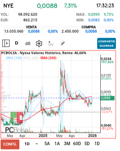 grafico de la accion Nyesa Valores