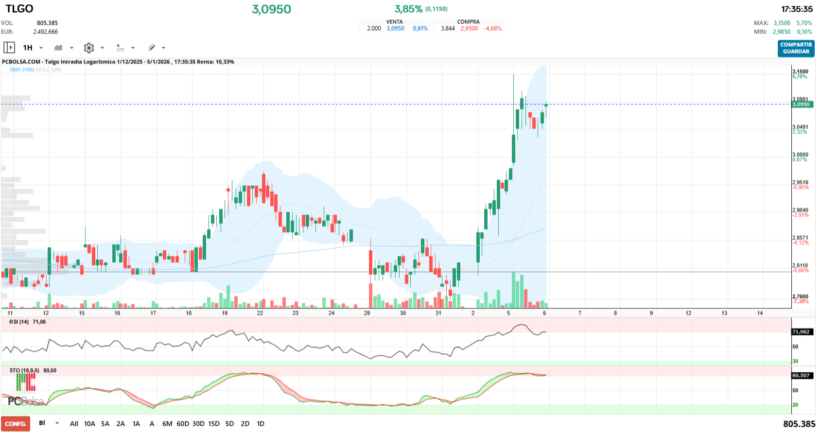 grafico de la accion jualaro