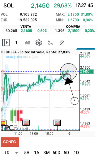 grafico de la accion faemino1