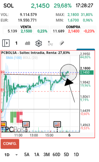 grafico de la accion faemino1