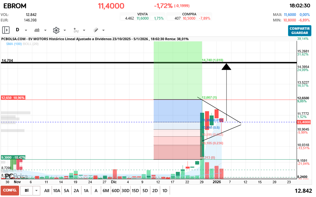 grafico de la accion EV Motors