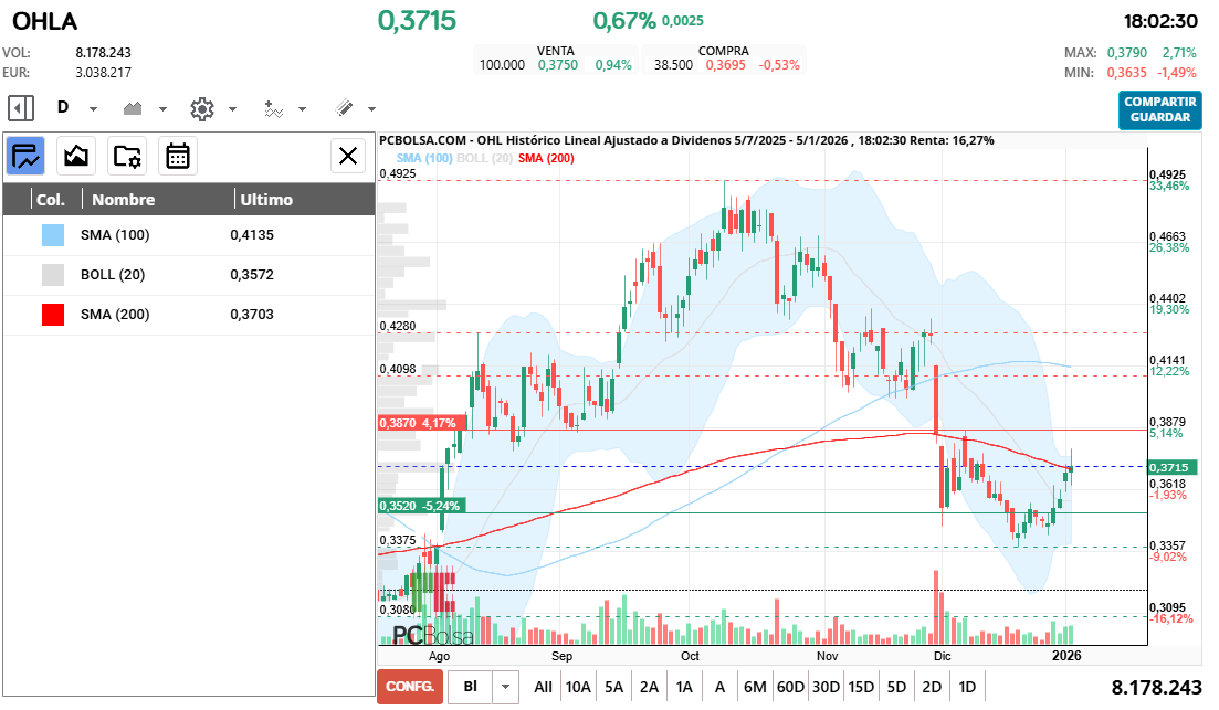 grafico de la accion OHL