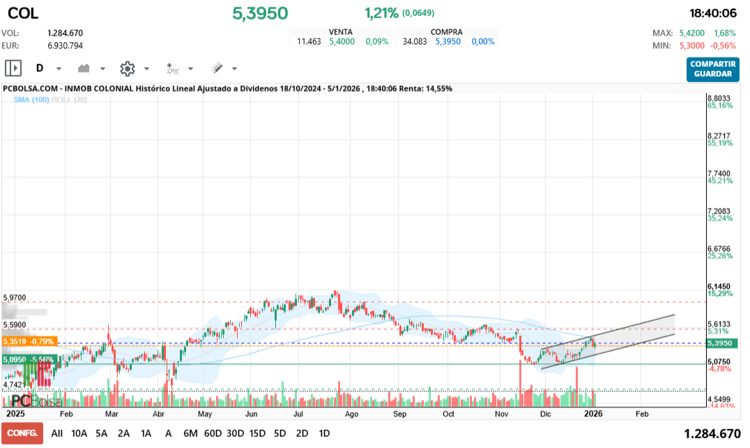 grafico de la accion jalro2