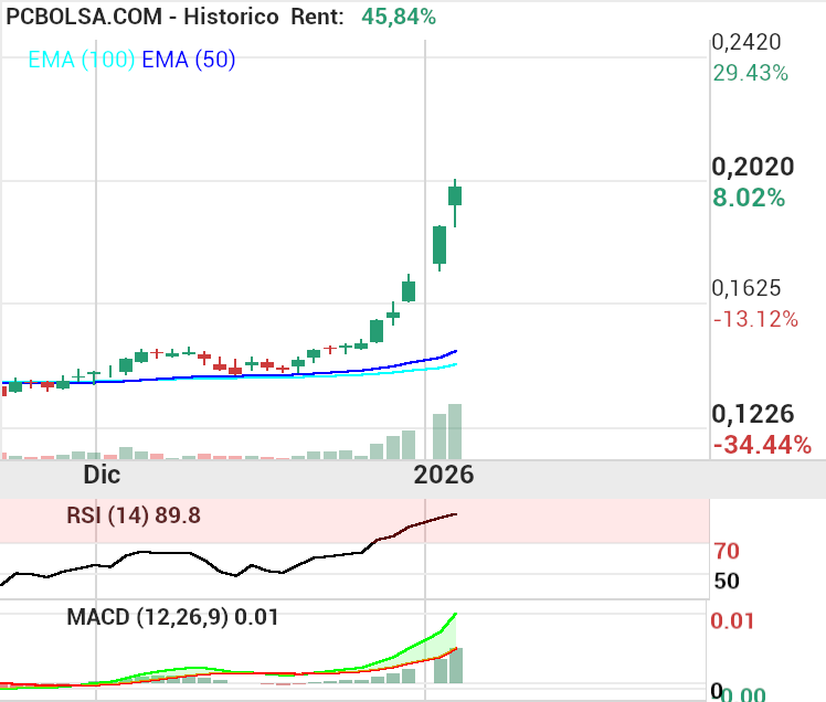 grafico de la accion josjulian