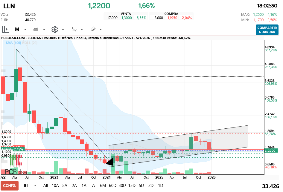 grafico de la accion Lleidanetworks