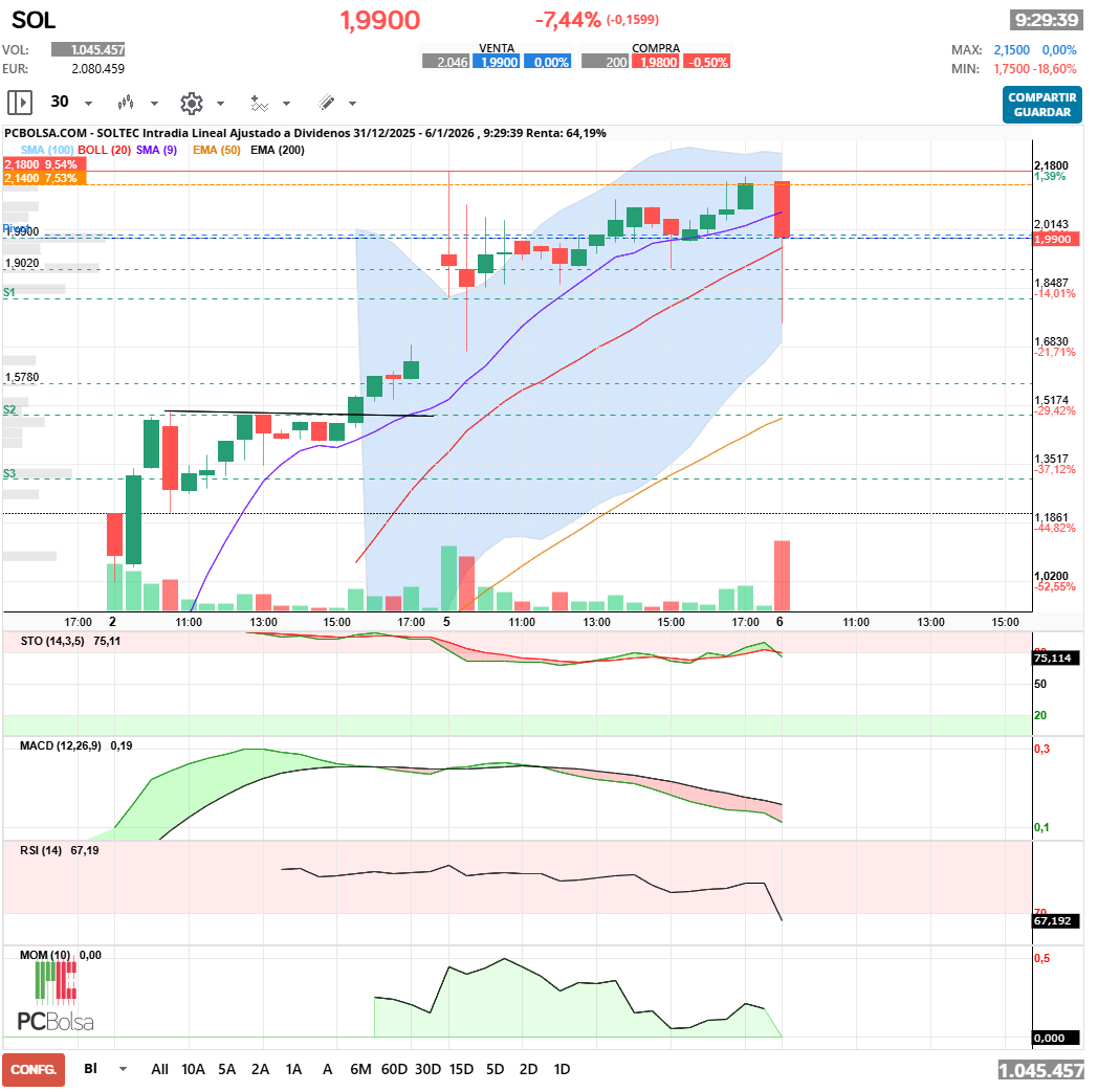 grafico de la accion Soltec