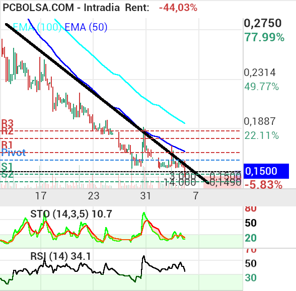 grafico de la accion proace