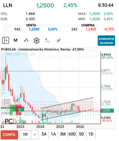 grafico de la accion neon_niteclub