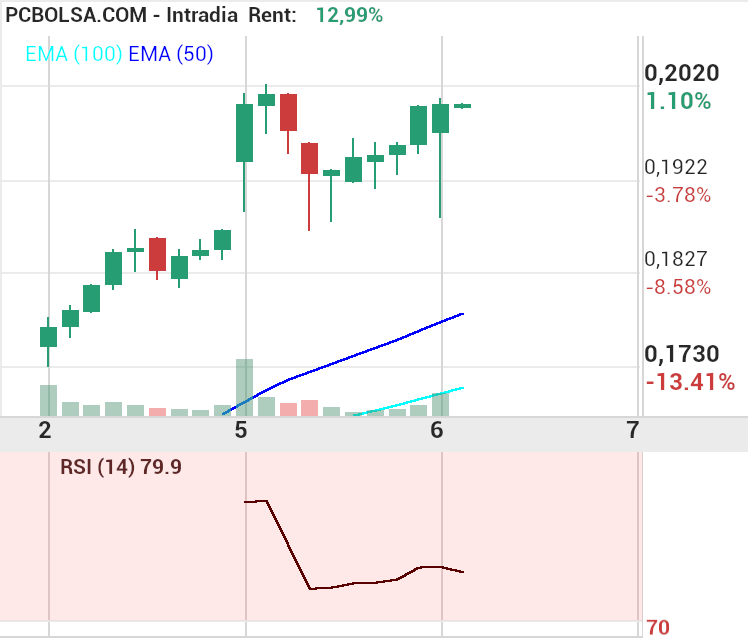 grafico de la accion Amper