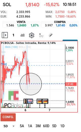 grafico de la accion Soltec