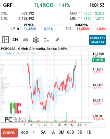 grafico de la accion Grifols A