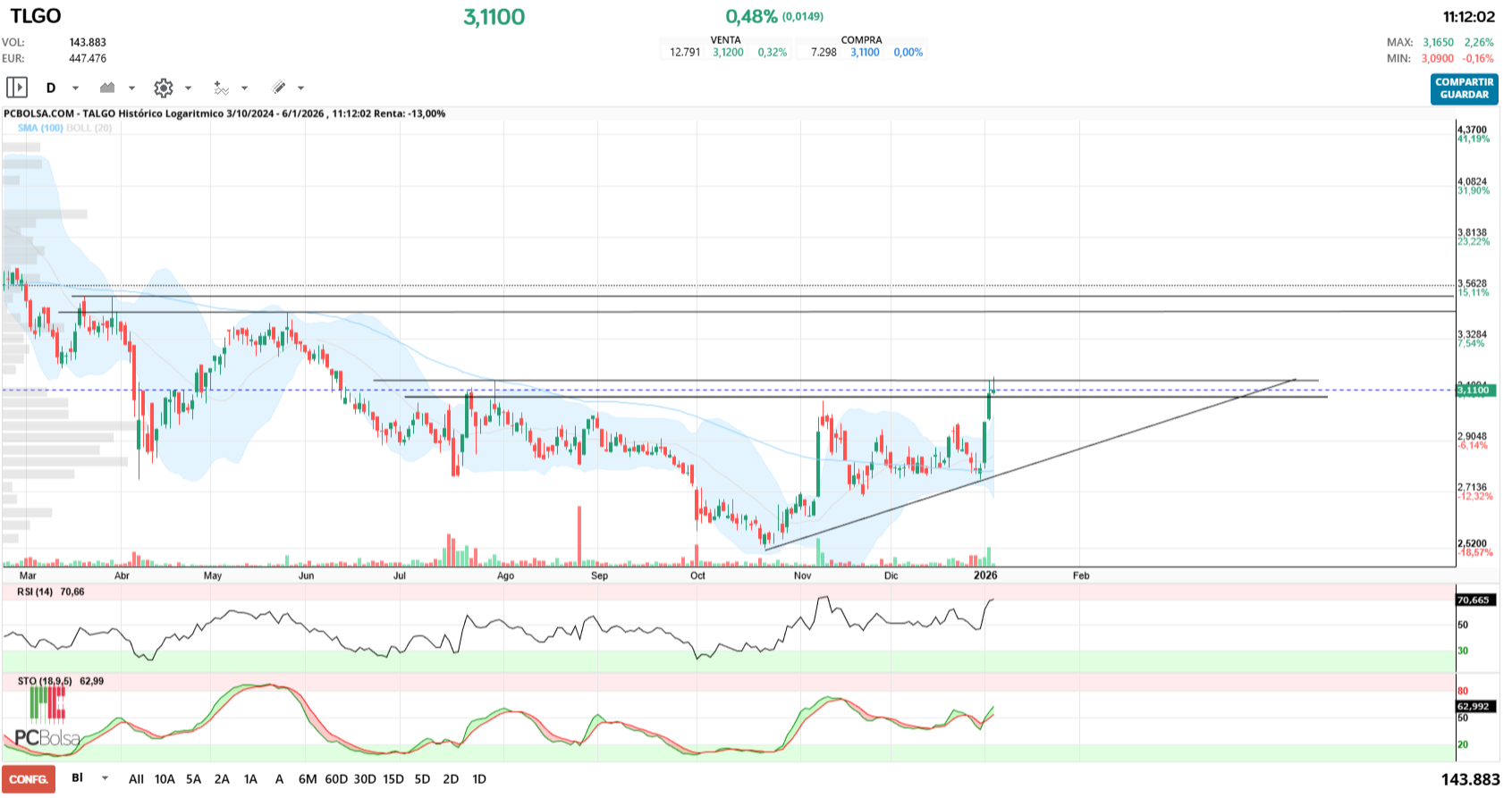 grafico de la accion jualaro