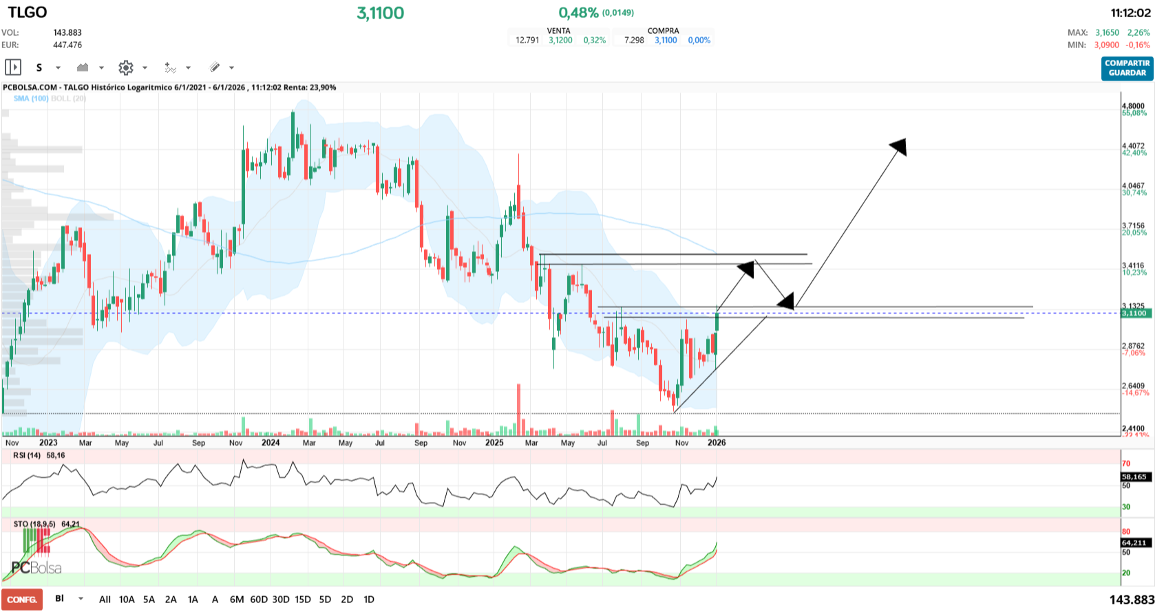 grafico de la accion jualaro