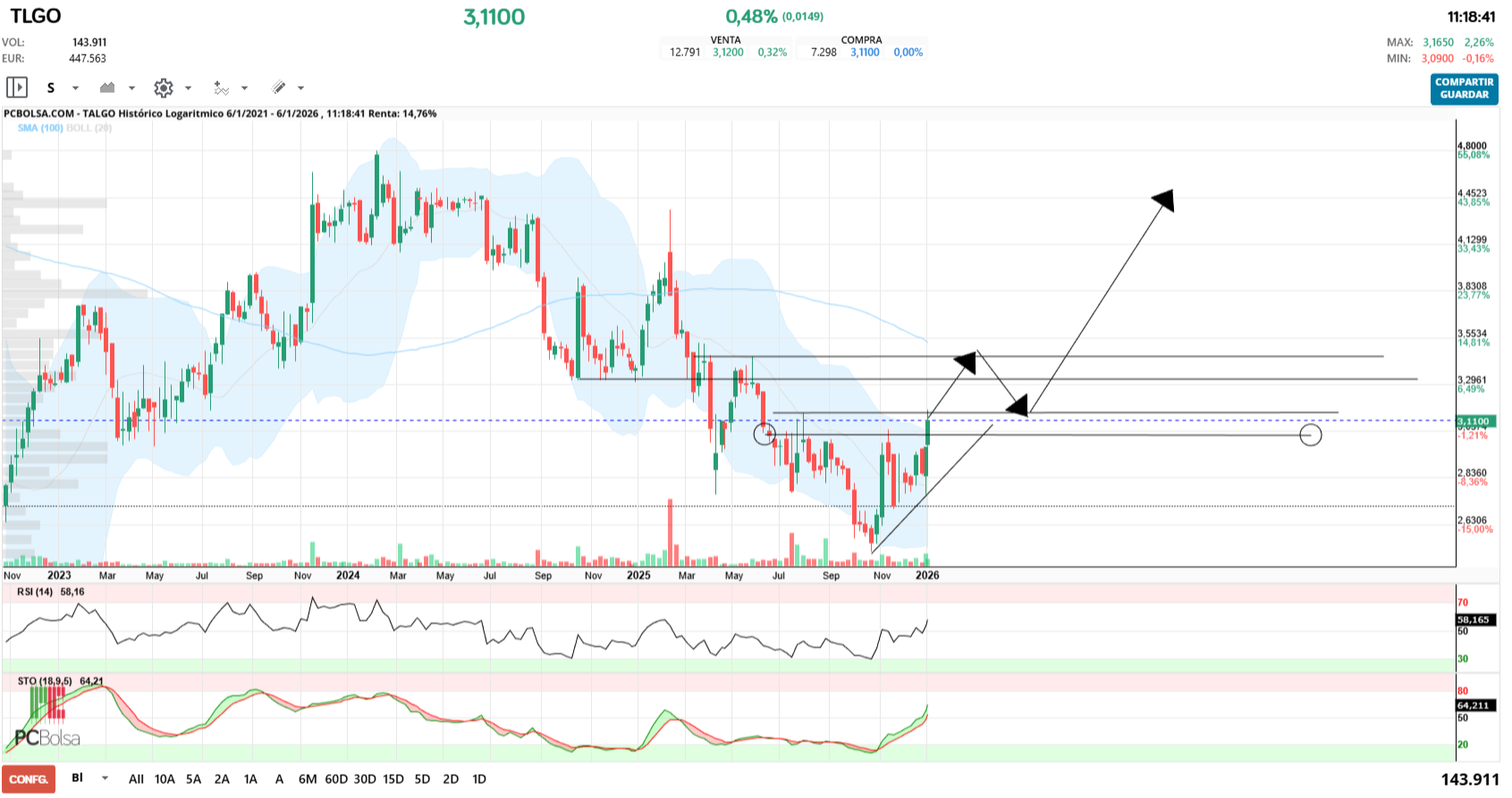grafico de la accion jualaro