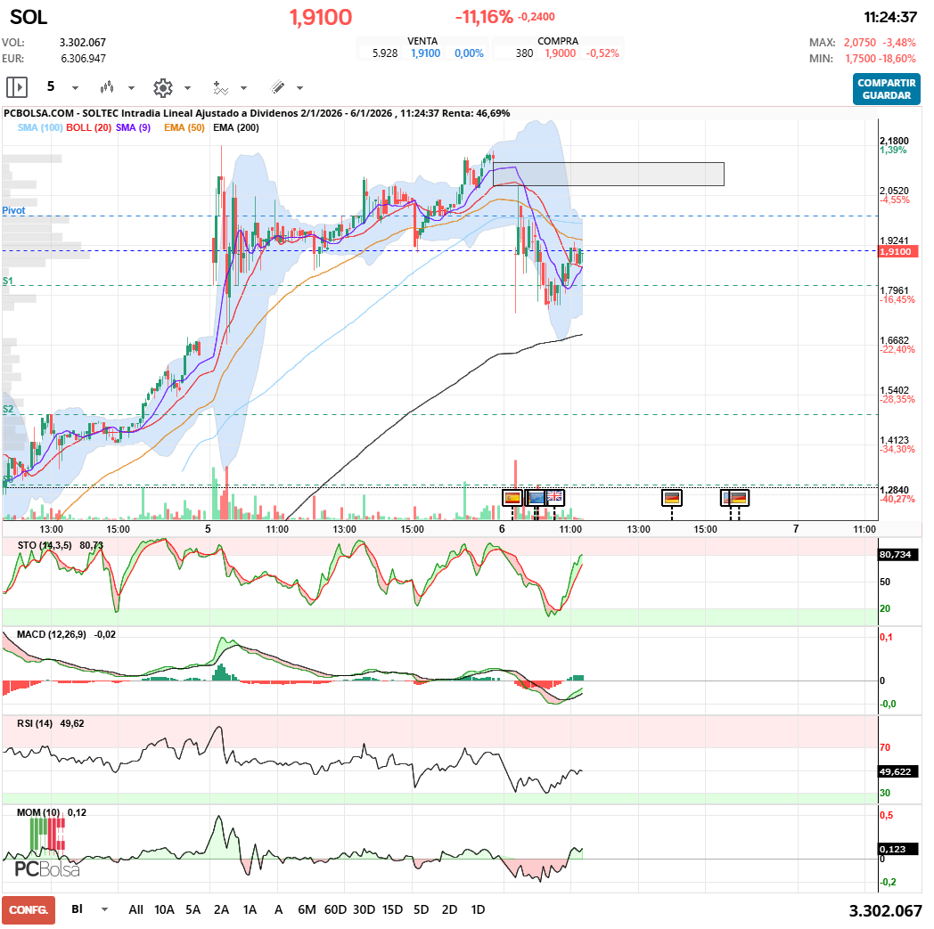 grafico de la accion Soltec