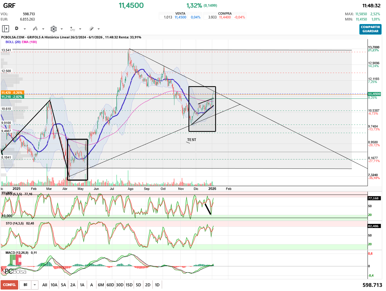 grafico de la accion Grifols A