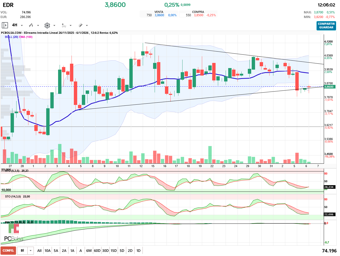 grafico de la accion EDreams