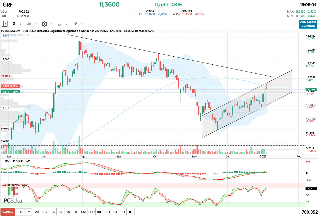 grafico de la accion Grifols A
