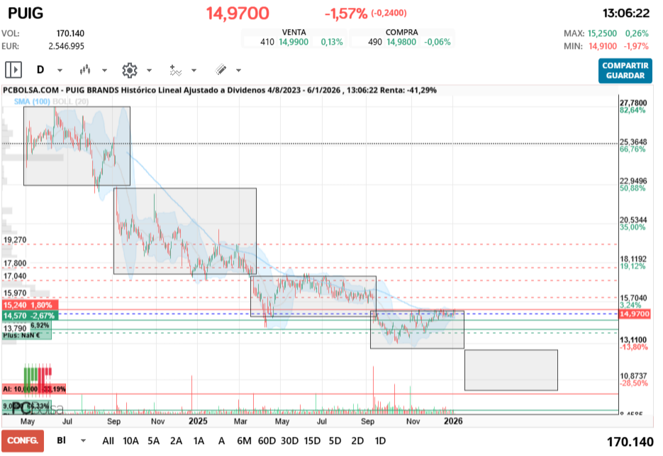 grafico de la accion Puig Brands