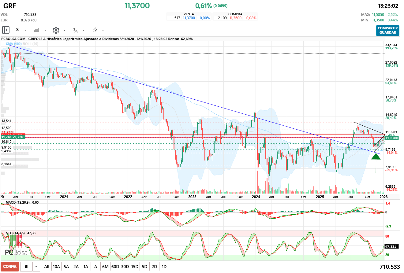 grafico de la accion Grifols A