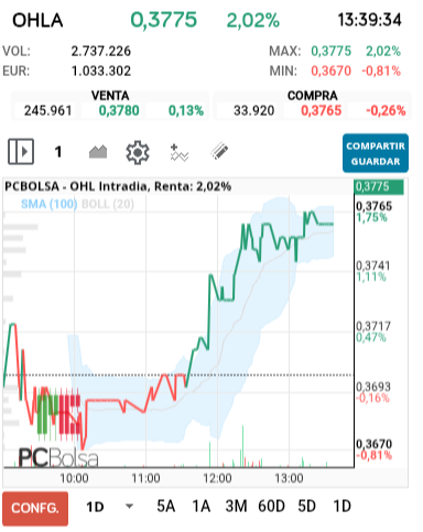 grafico de la accion OHL