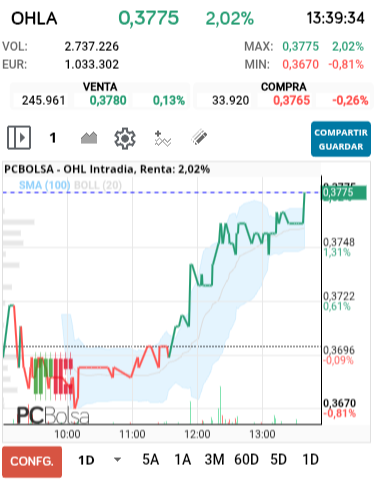 grafico de la accion OHL