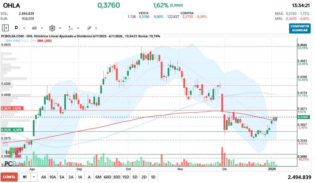 grafico de la accion OHL