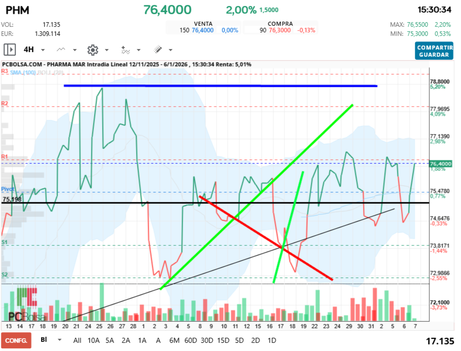 grafico de la accion Pharma Mar