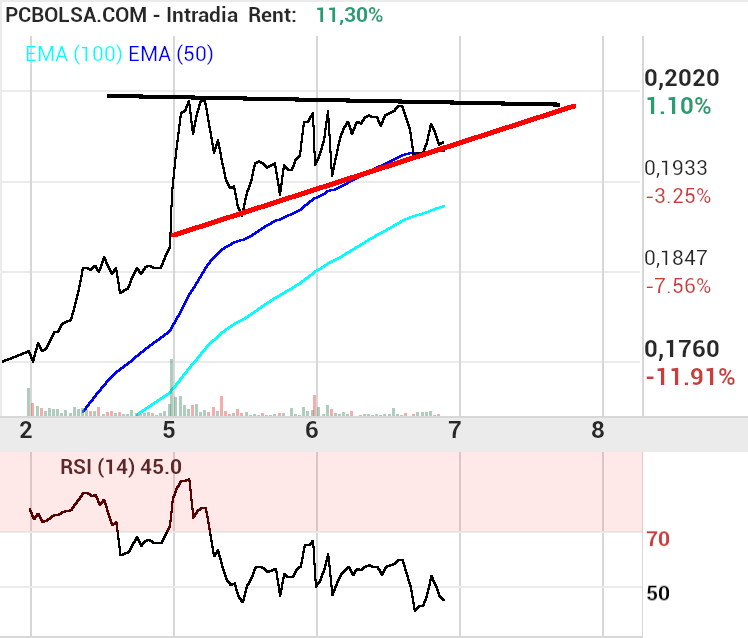 grafico de la accion Amper
