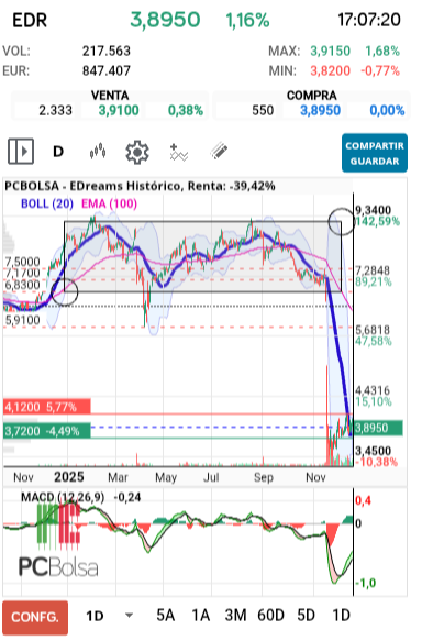 grafico de la accion EDreams