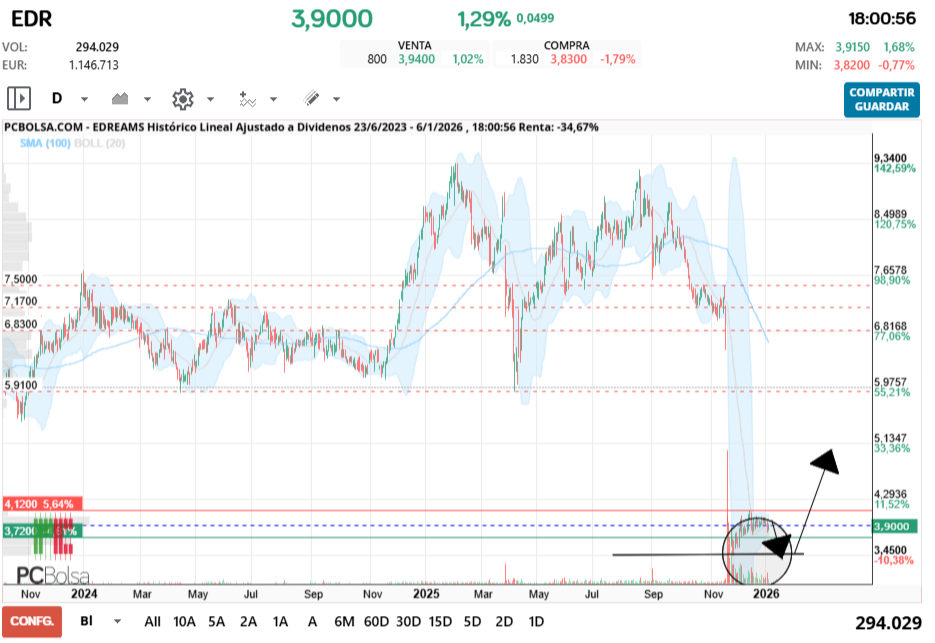 grafico de la accion EDreams