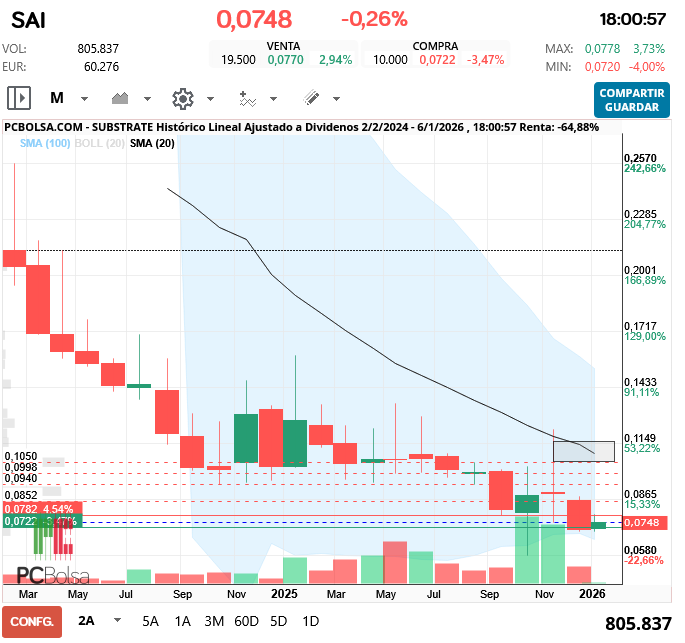 grafico de la accion Substrate