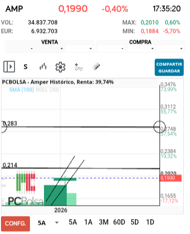 grafico de la accion jarcos40