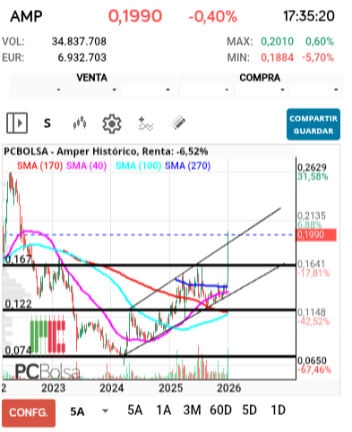 grafico de la accion jarcos40