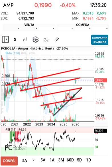 grafico de la accion jarcos40