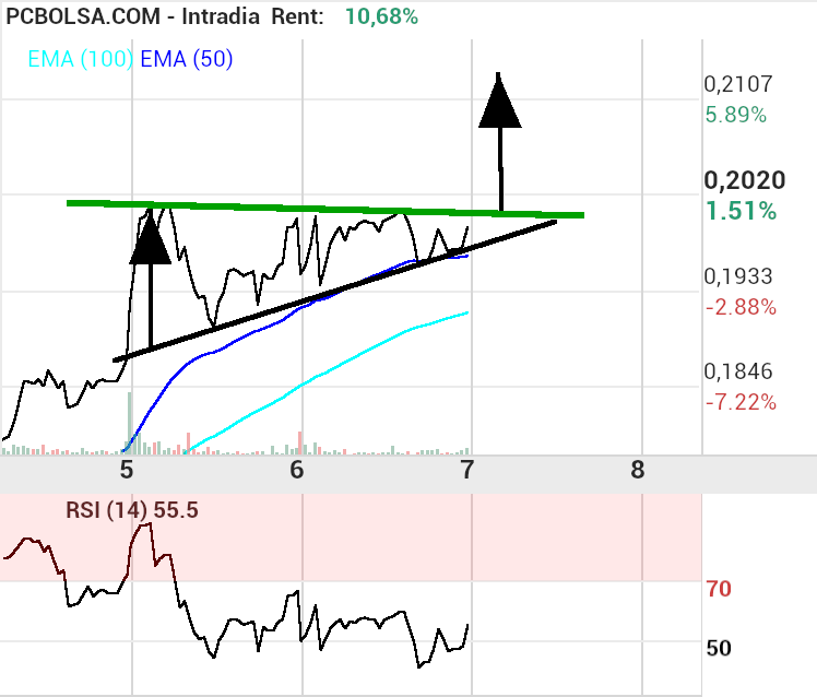 grafico de la accion Amper