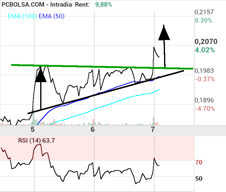 grafico de la accion Amper